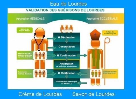 Validation des miracles de Lourdes